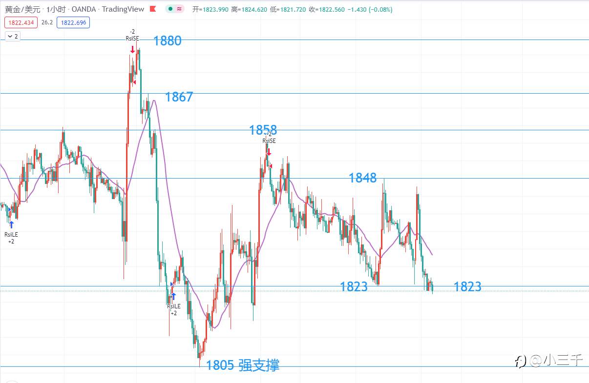 6月24号，黄金操作思路
