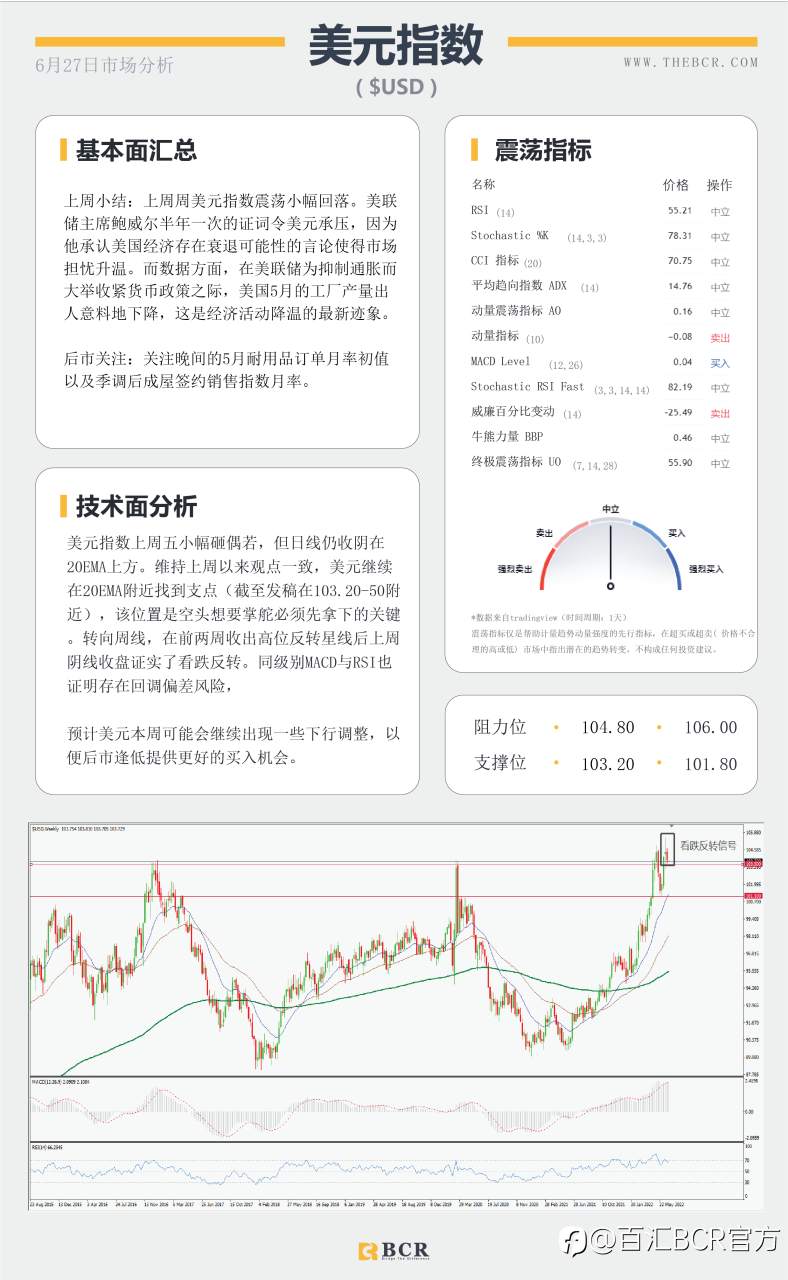 【BCR今日市场分析2022.6.27】美元周阴吸引修正 金价早盘看涨升温