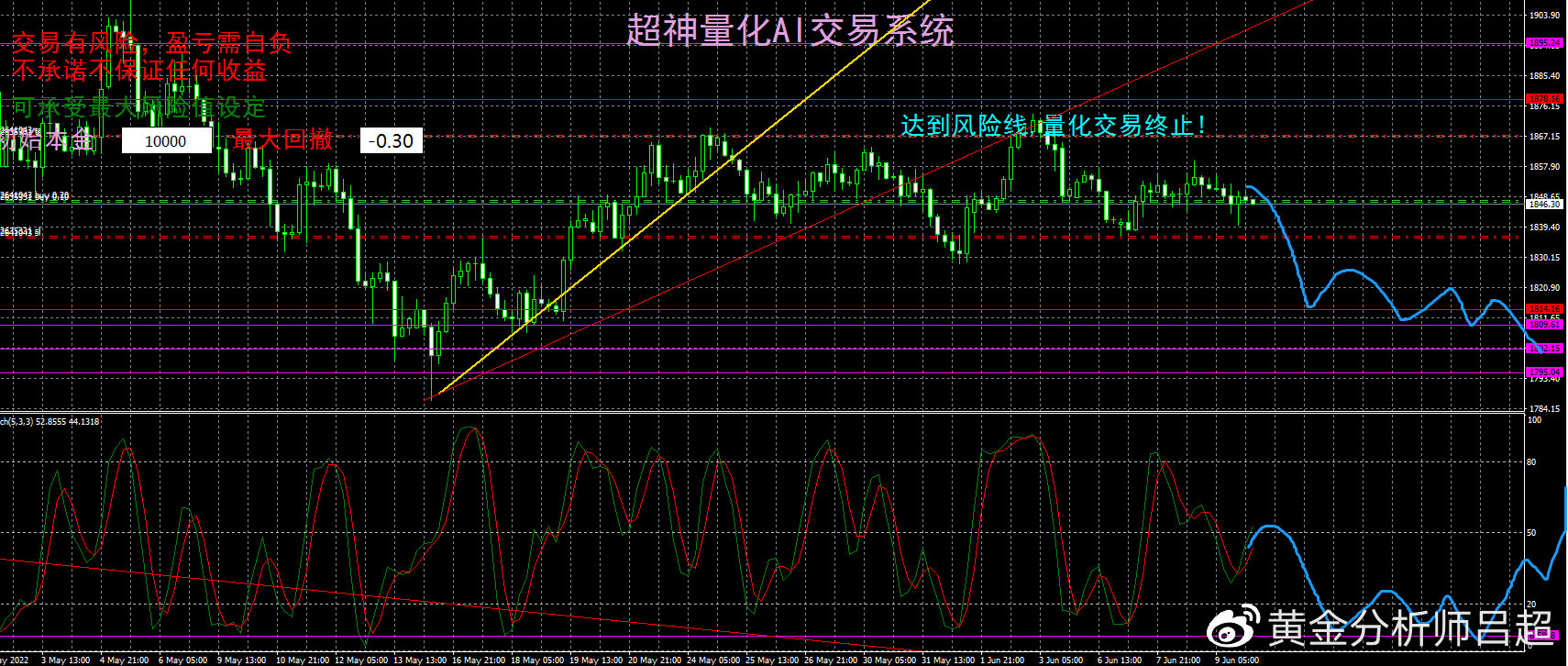 （黄金分析师吕超）聚焦今晚CPI数据，金价或再探前低