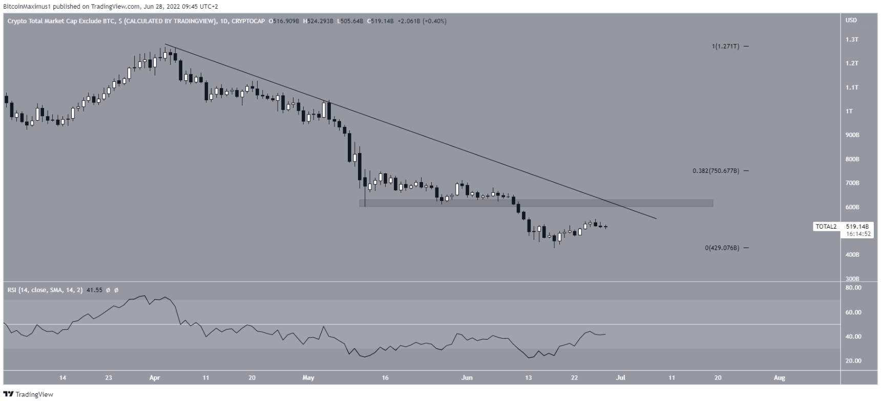 Vốn hóa thị trường Altcoin (ALTCAP) bật tăng sau khi chạm tới tỷ lệ Fib quan trọng