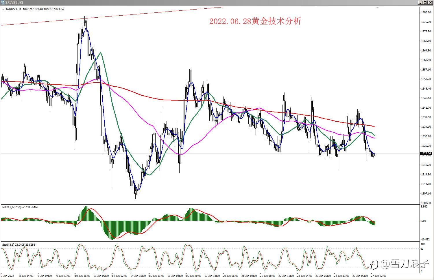 2022.06.28黄金技术分析