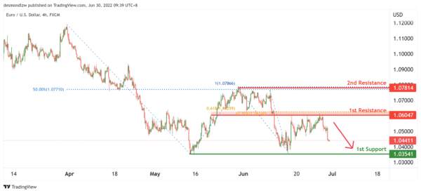 Technical Outlook and Review