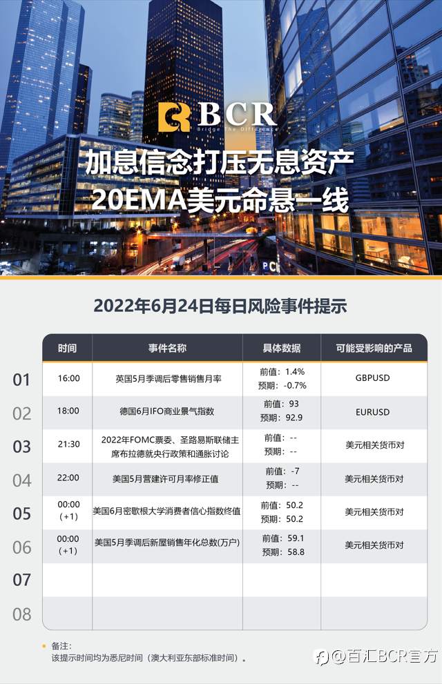 【BCR今日市场分析2022.6.24】加息信念打压无息资产 20EMA美元命悬一线