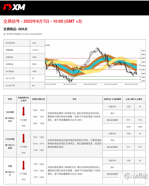 6/7 交易信号 - 黄金