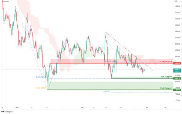 Technical Outlook and Review