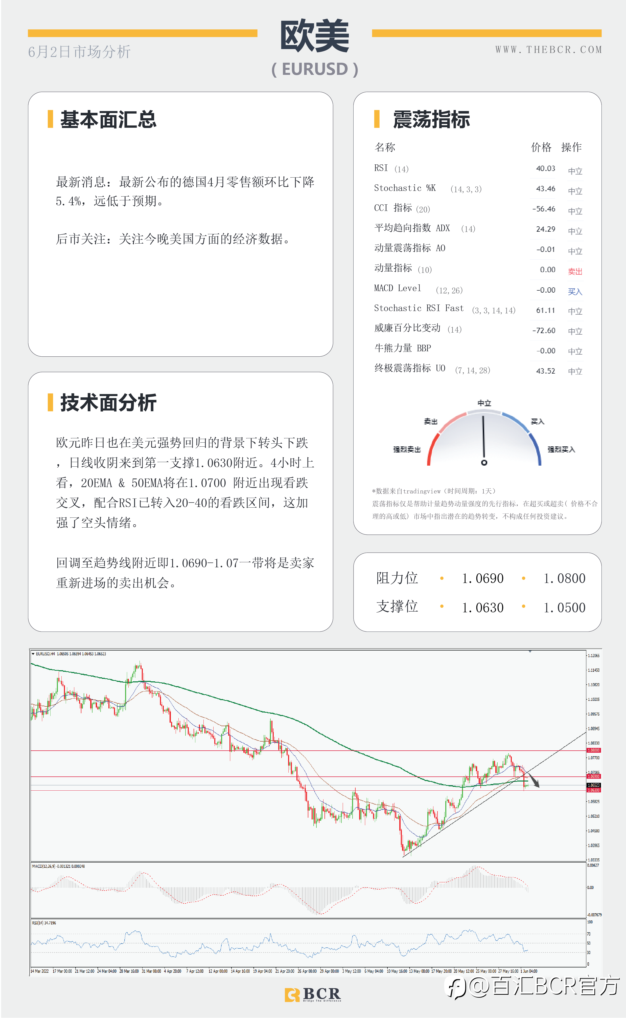 【BCR今日市场分析2022.6.2】褐皮书警告衰退抬升 金价澳元周阻力承压纠结