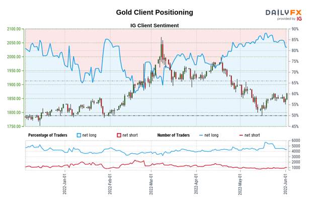 Vàng Đạt Đỉnh 1 Tháng Khi Đồng USD Suy Yếu