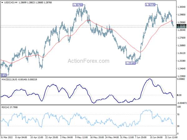 USD/CAD Daily Outlook