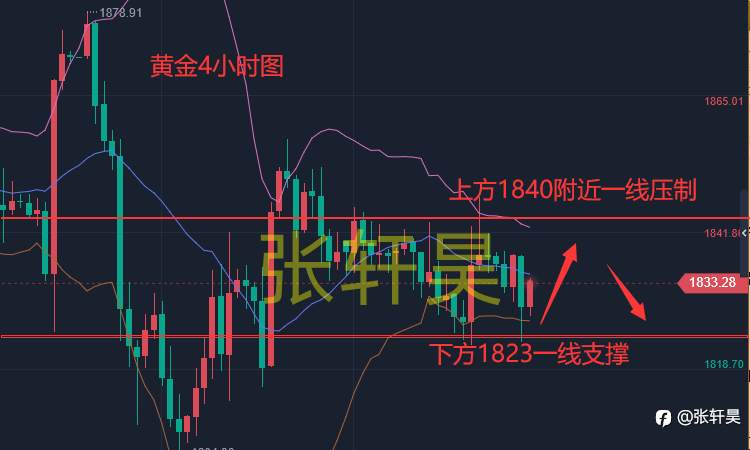 张轩昊：6.23黄金行情箭在弦上 关注老鲍二次发言