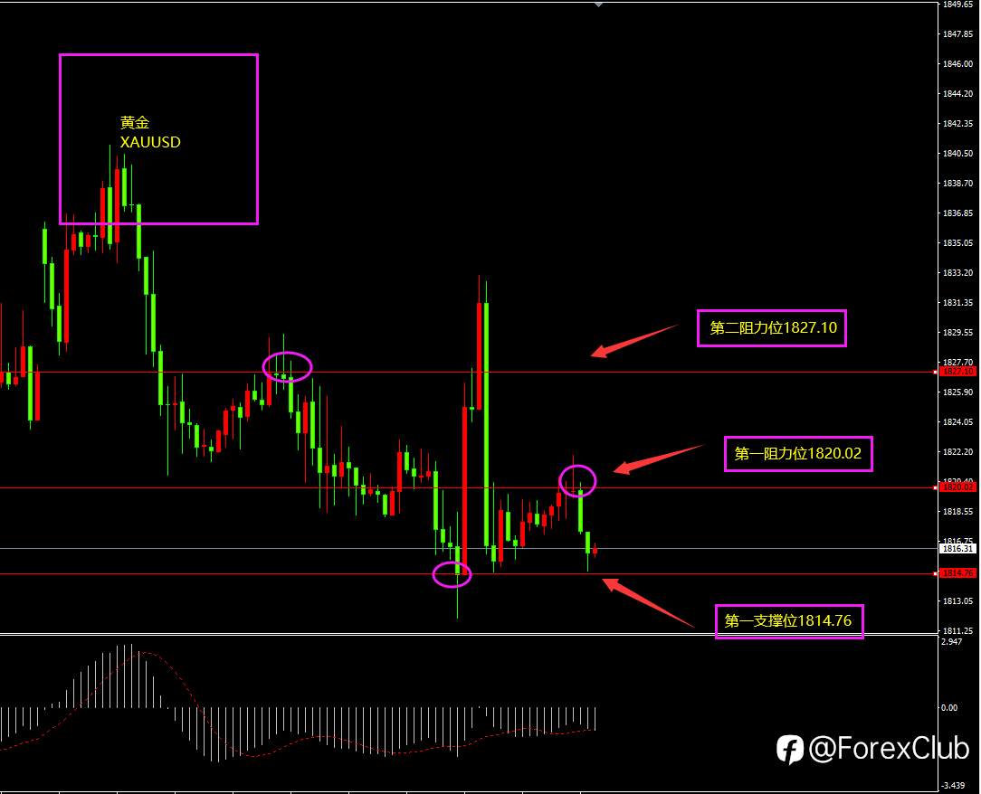 福瑞斯每日技术解盘0630：经济衰弱恐拖累美元，黄金或底部崛起？