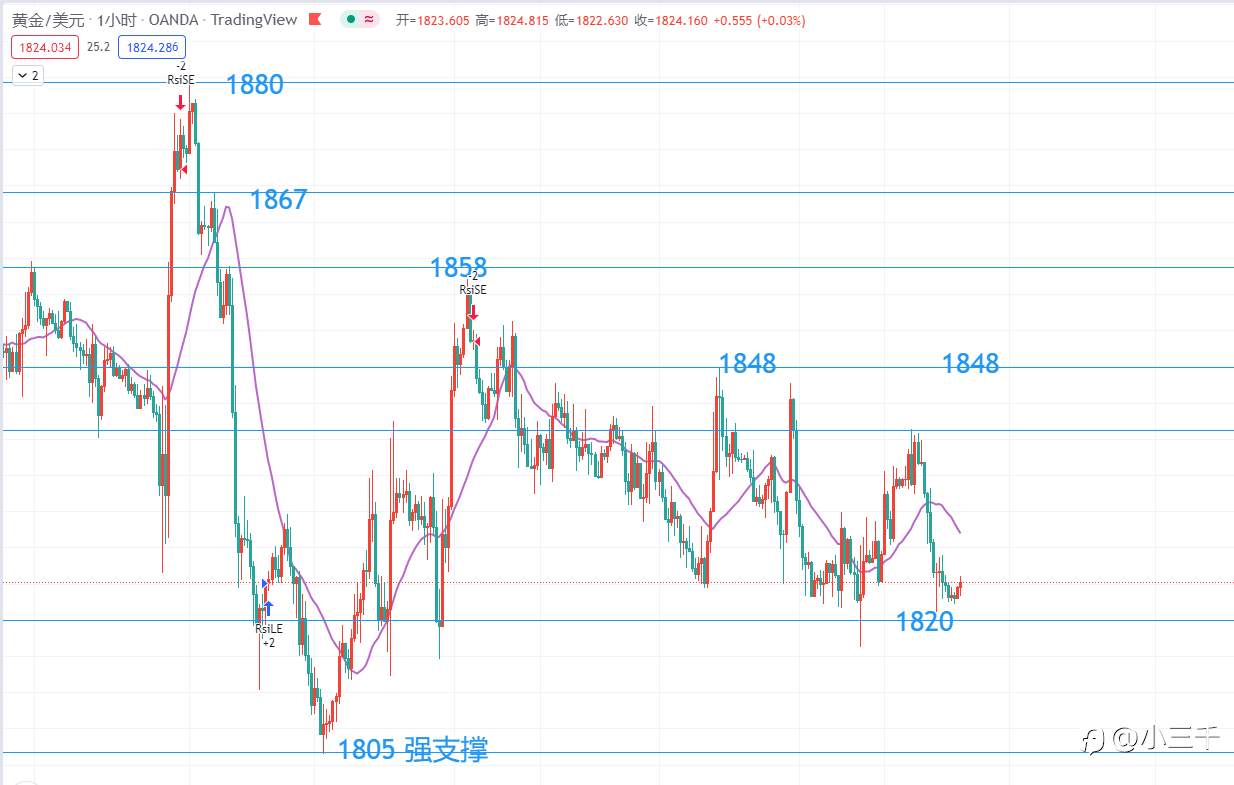 6月28号，黄金操作思路
