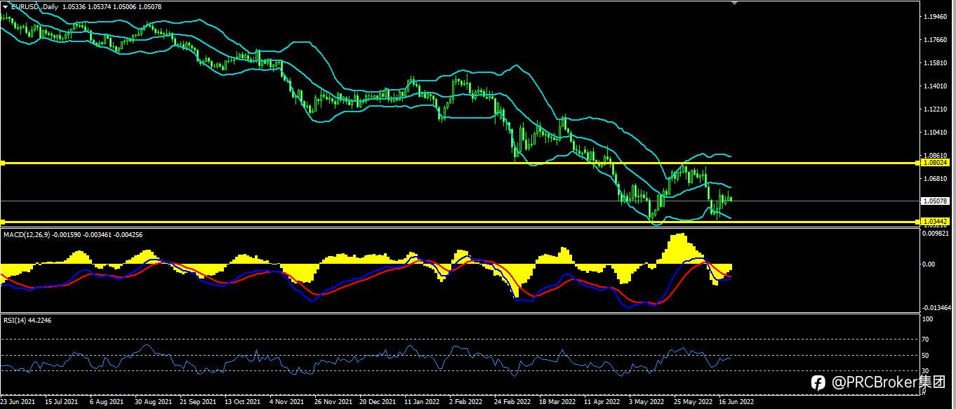 PRCBroker：20220622 今日汇评
