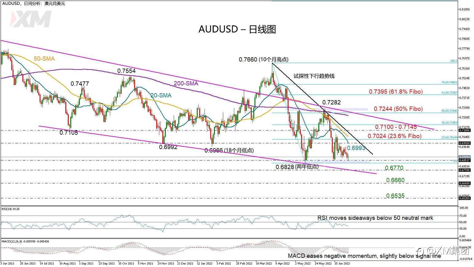 技术分析 – AUDUSD准备恢复下行趋势