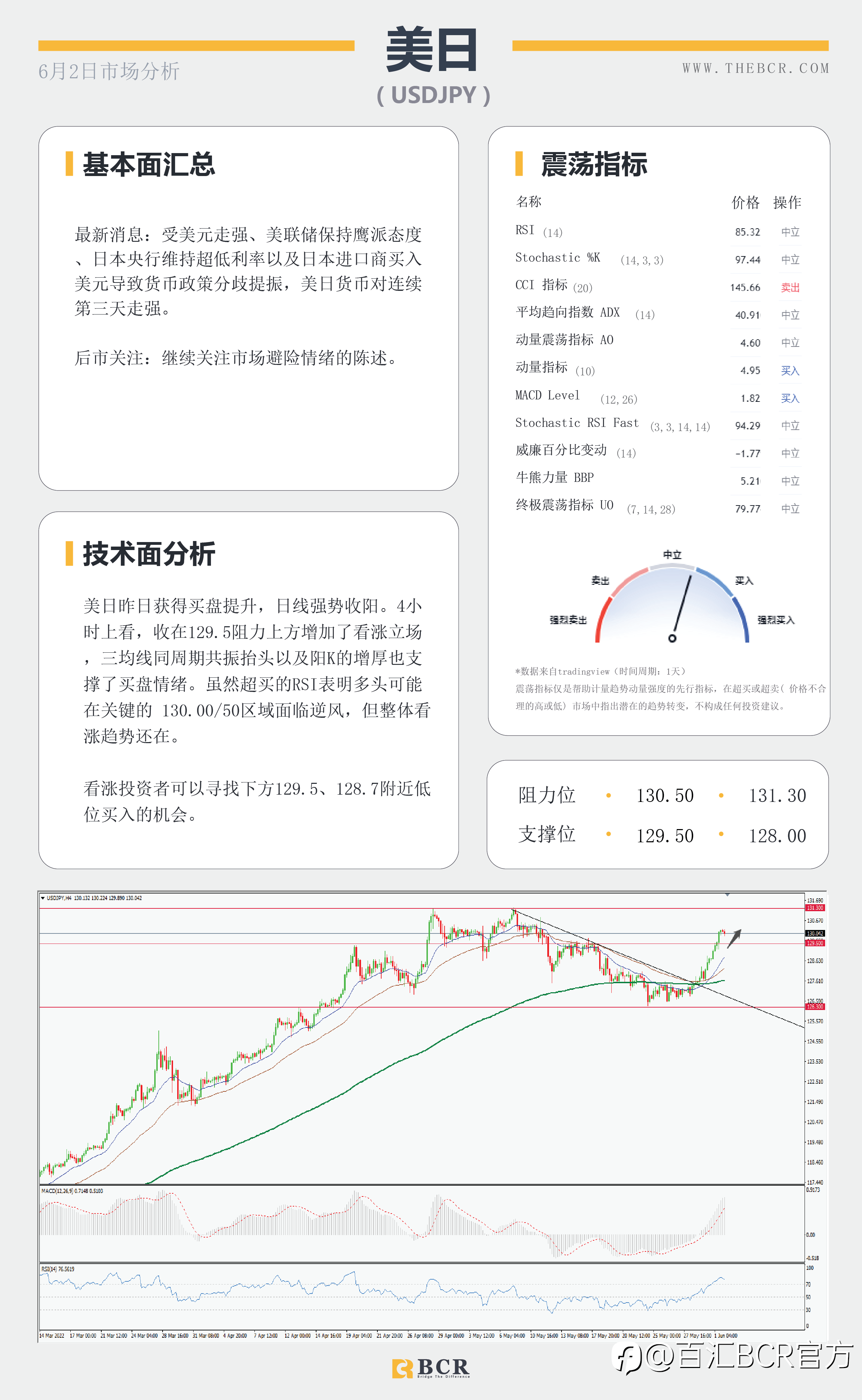 【BCR今日市场分析2022.6.2】褐皮书警告衰退抬升 金价澳元周阻力承压纠结
