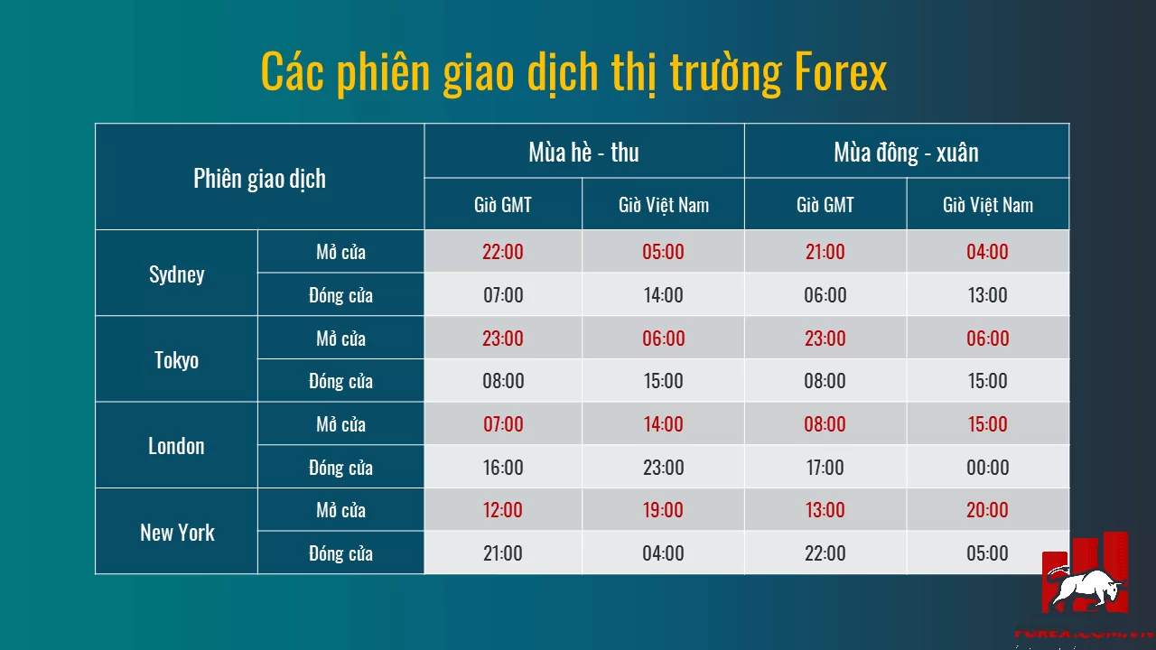 Phiên giao dịch là gì? Các phiên giao dịch trên thị trường Forex