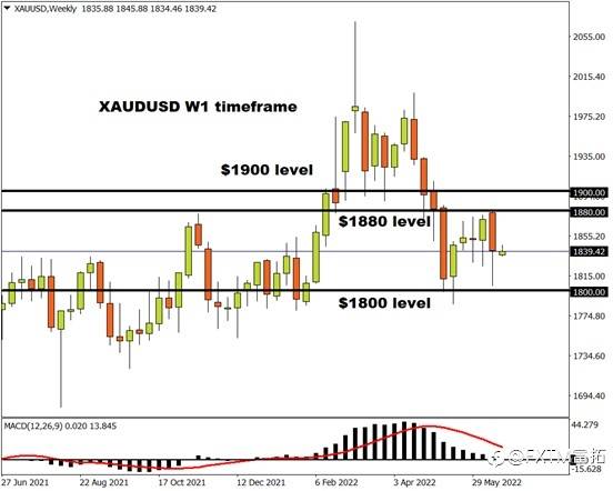 FXTM富拓：黄金等待新的方向性指引……