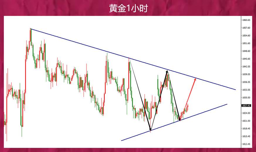 看样子黄金是在等GDP和PCE了，那你等吧