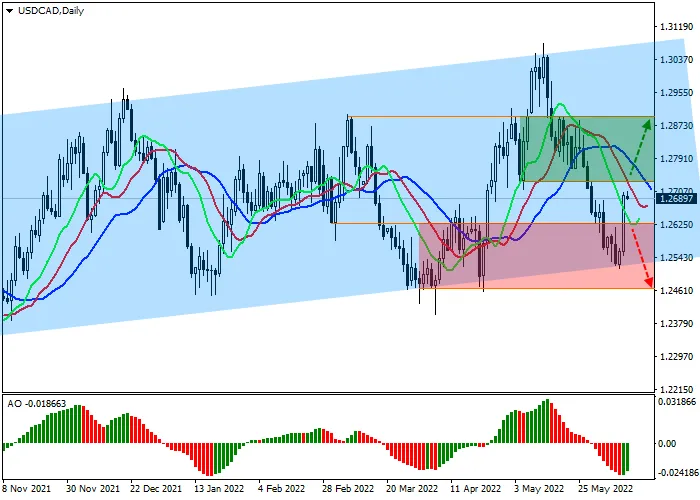 USD/CAD: pasar sedang menunggu data inflasi AS