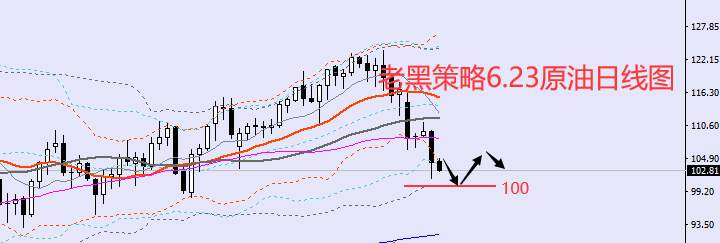 老黑策略：6.23外汇、黄金、原油分析策略