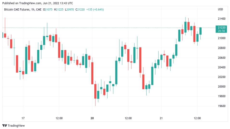 Giá Coin hôm nay 22/06: Bitcoin thiết lập mức cao nhất trong 5 ngày, WAVES dẫn đầu altcoin với mức tăng 45% giữa lúc chứng khoán Mỹ khởi sắc