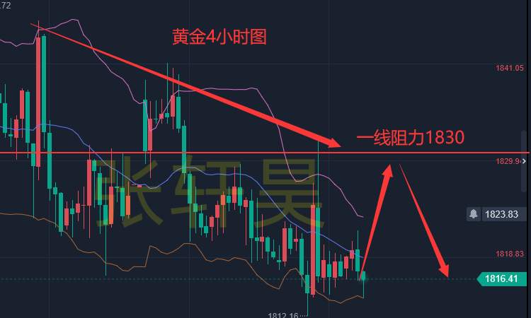 张轩昊：鲍威尔果然“放鹰”！黄金反弹无力保持低位震荡