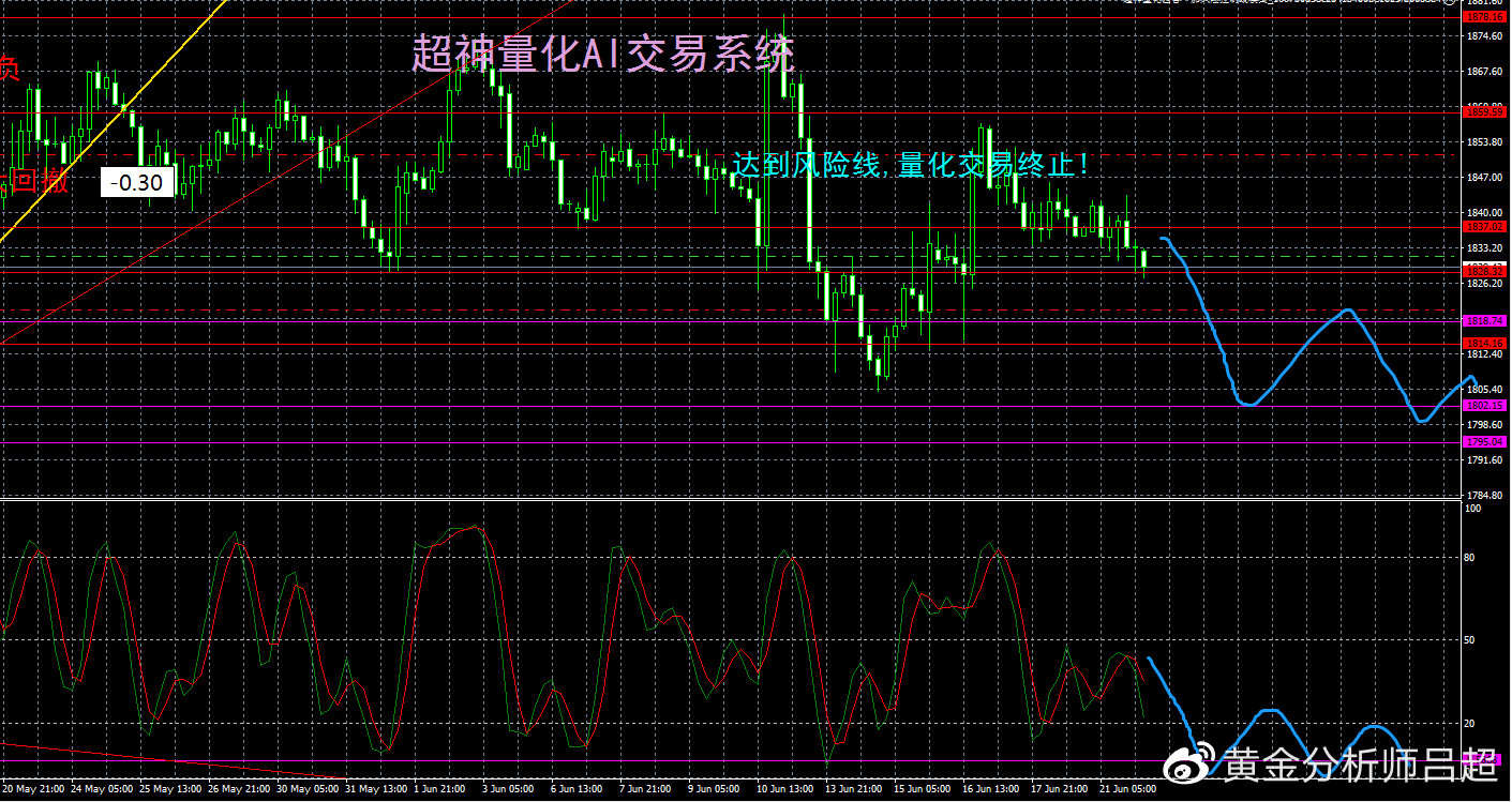 （黄金分析师吕超）反弹势头已败，空头或卷土重来