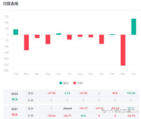 开始盈利了
