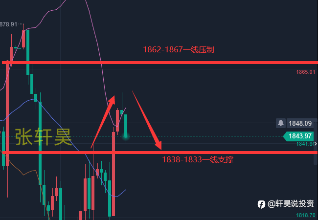 张轩昊：6.17黄金翻云覆雨之后，周五关注冲高回落