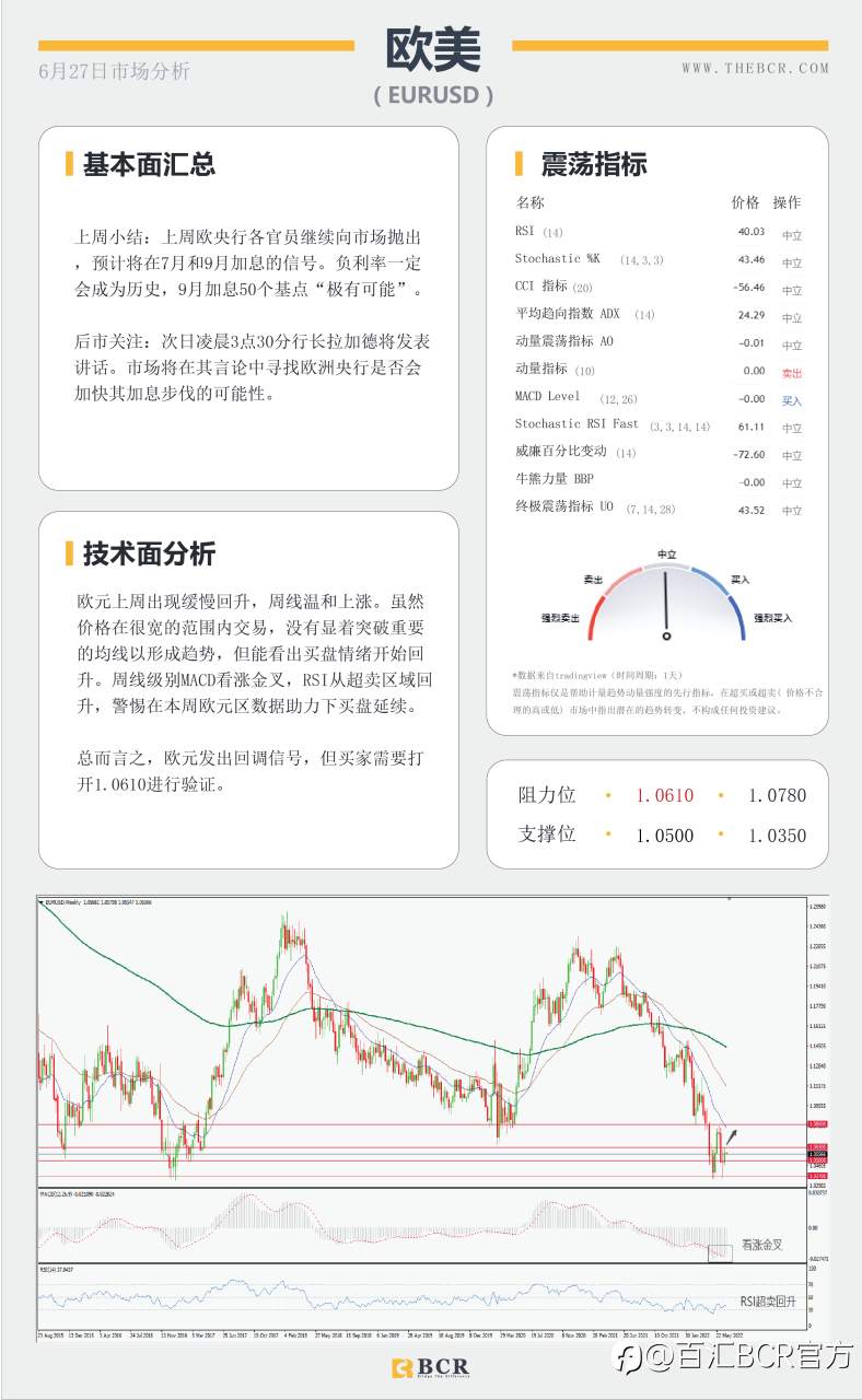 【BCR今日市场分析2022.6.27】美元周阴吸引修正 金价早盘看涨升温