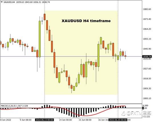 FXTM富拓：黄金等待新的方向性指引……
