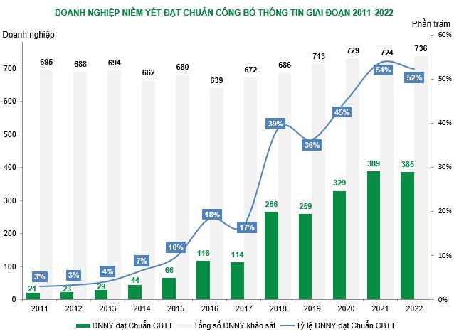 IR Awards 2022: 385 Doanh nghiệp niêm yết đạt Chuẩn Công bố thông tin trên thị trường chứng khoán năm 2022