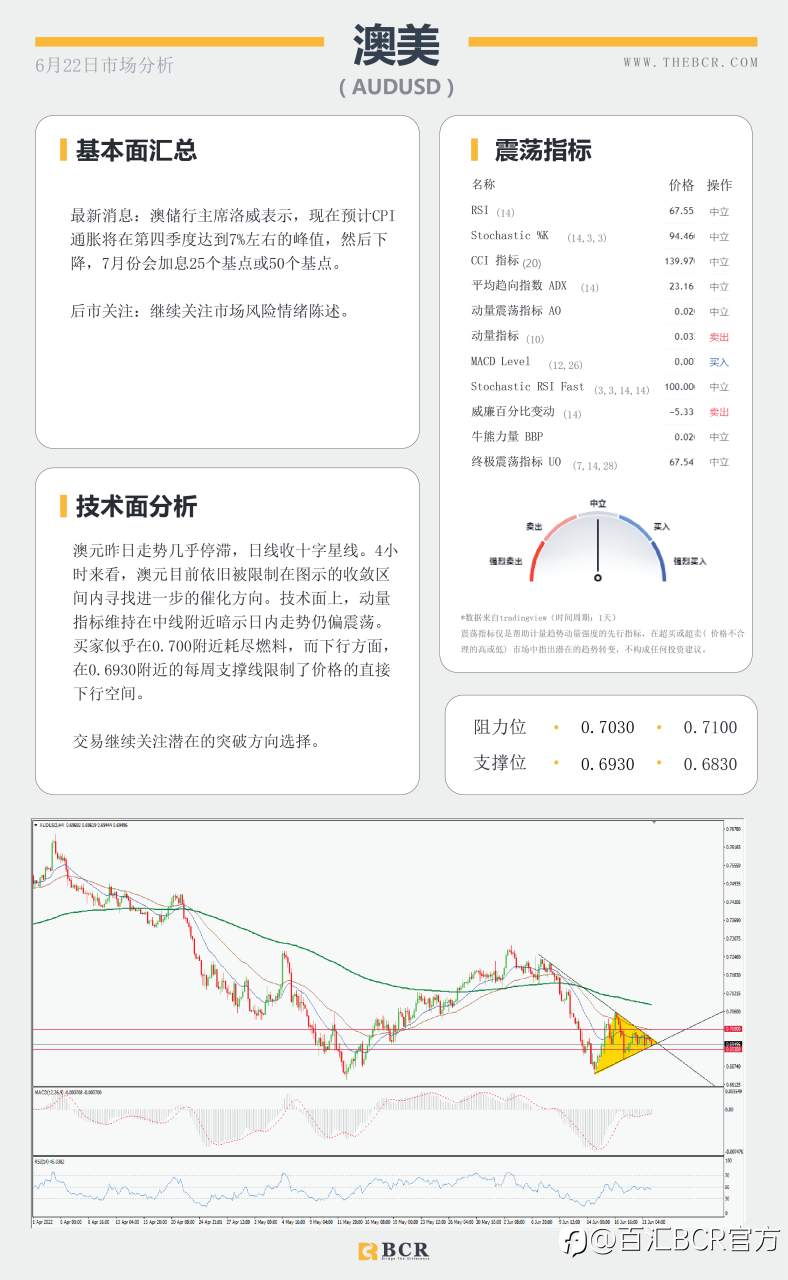 【BCR今日市场分析2022.6.22】欧央行挑逗试探加息 鲍威尔证词决定短期方向