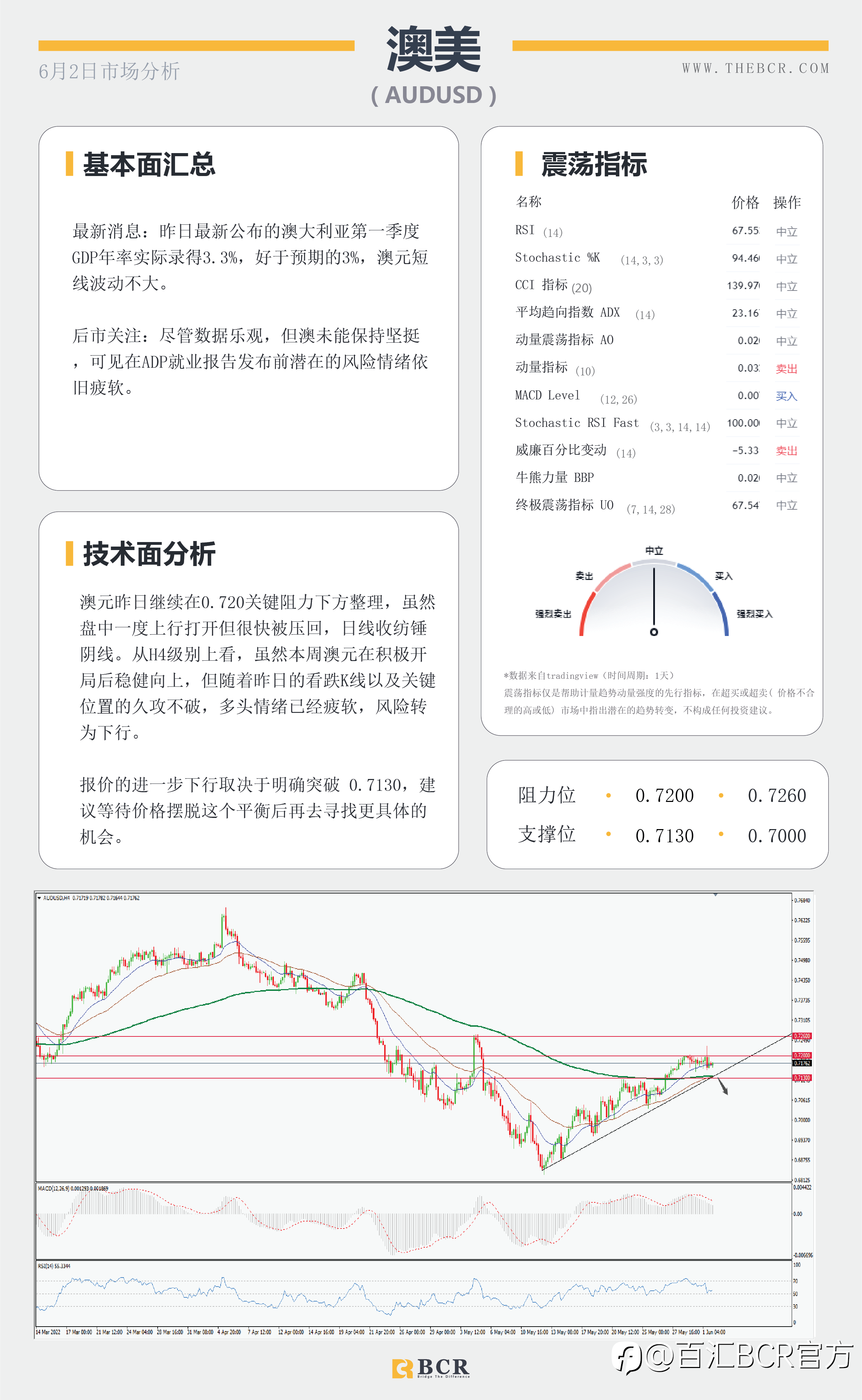 【BCR今日市场分析2022.6.2】褐皮书警告衰退抬升 金价澳元周阻力承压纠结