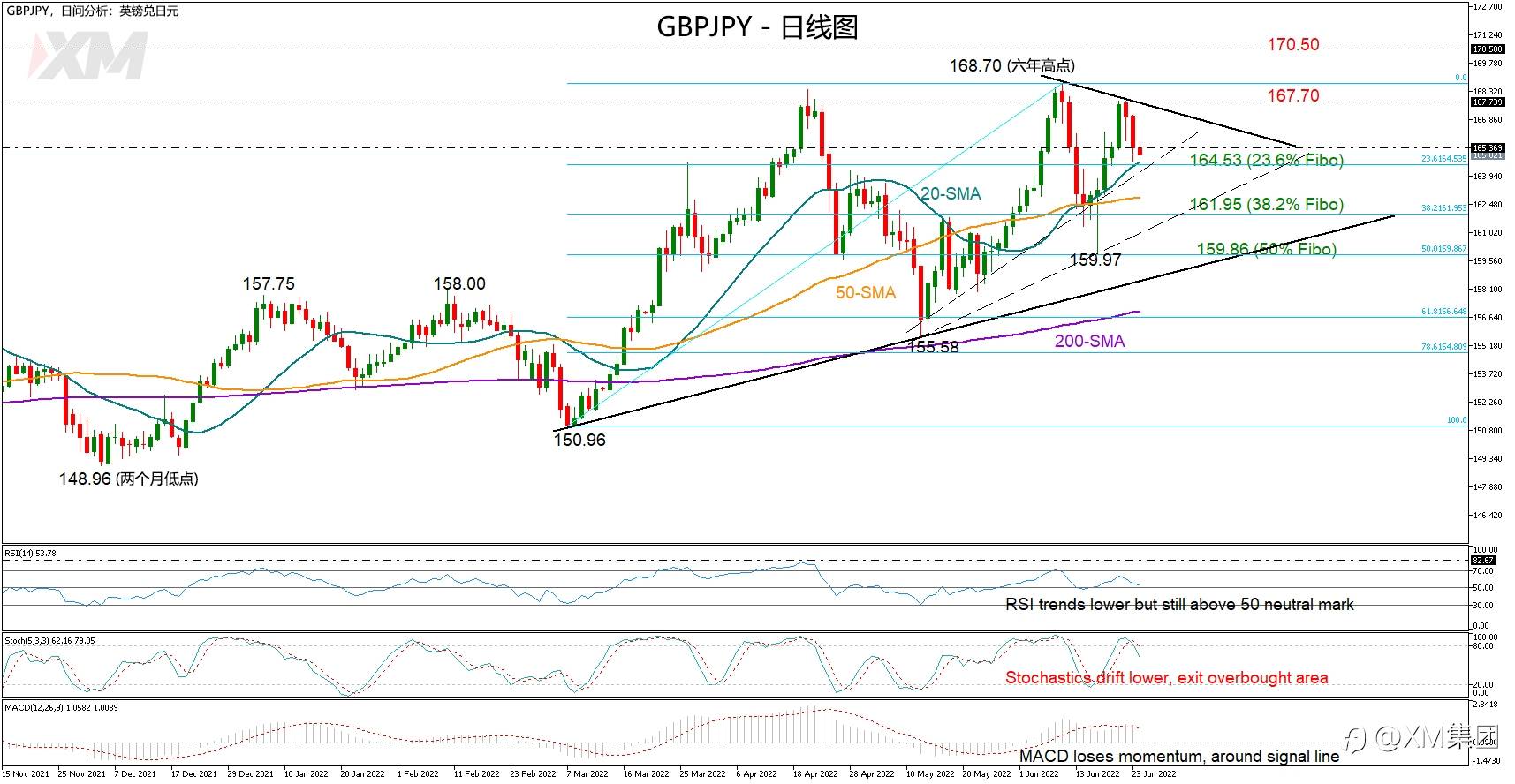 技术分析 – GBPJPY看涨趋势疲软，关注20日SMA