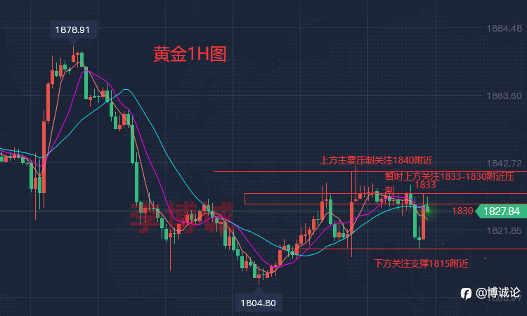 李博诚:黄金如预期受阻回落 待达关键点位继续操作