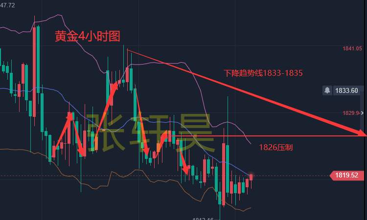 张轩昊：老鲍重拳打击多头 黄金价格隔夜大跳水