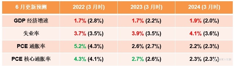FXTM富拓：加息0.75%不会是常态，可是鲍威尔被打脸却是近年常态