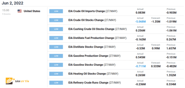 Giá dầu thô bất ổn do sản lượng của OPEC tăng trong bối cảnh hàng tồn kho Mỹ giảm