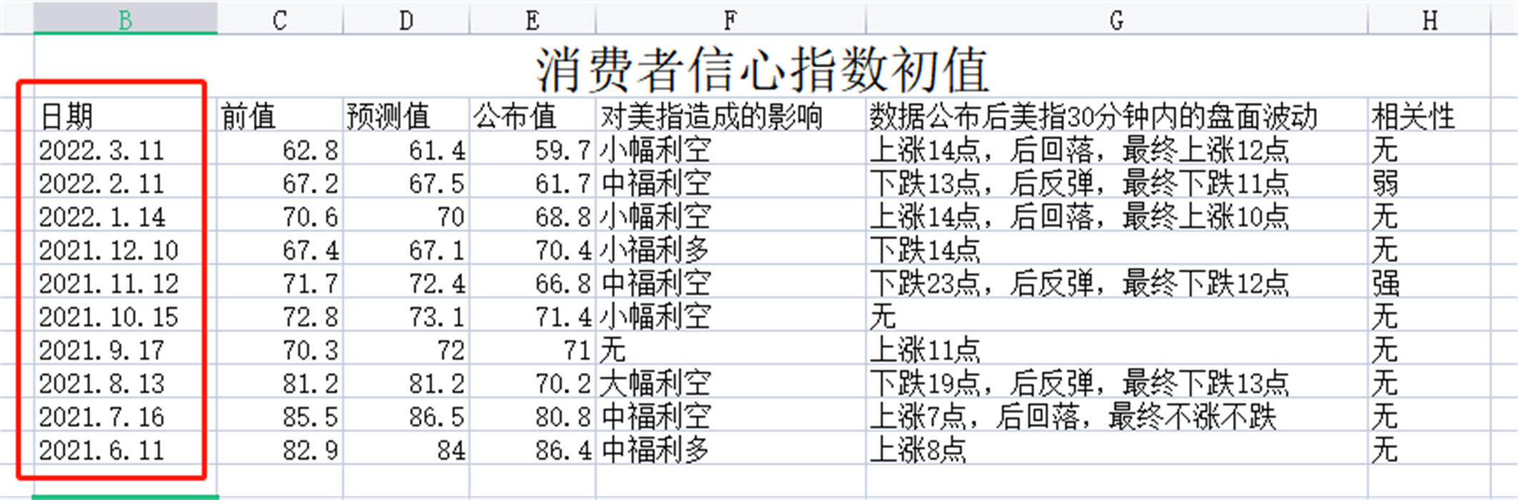 外汇黄金作手 经济数据25-消费者信心指数3