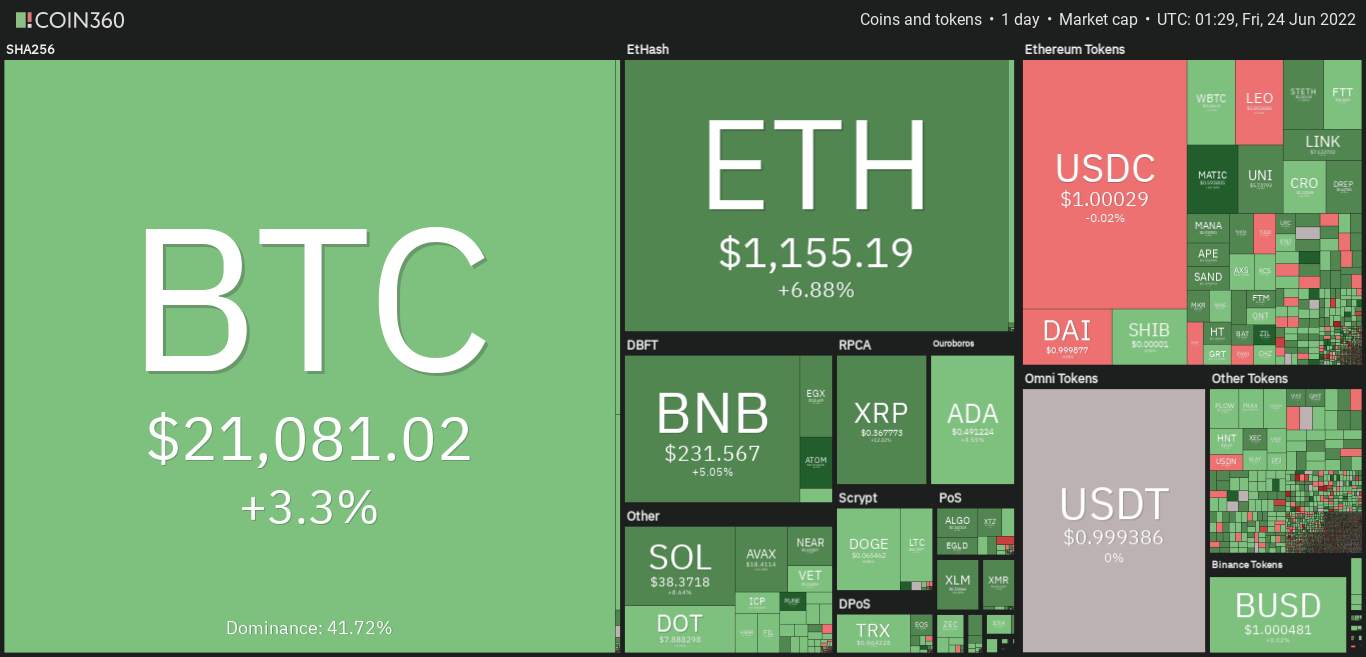 Giá Coin hôm nay 24/06: Bitcoin, Altcoin và chứng khoán Mỹ đều bật tăng bất chấp lo ngại Fed tiếp tục nâng lãi suất cao hơn