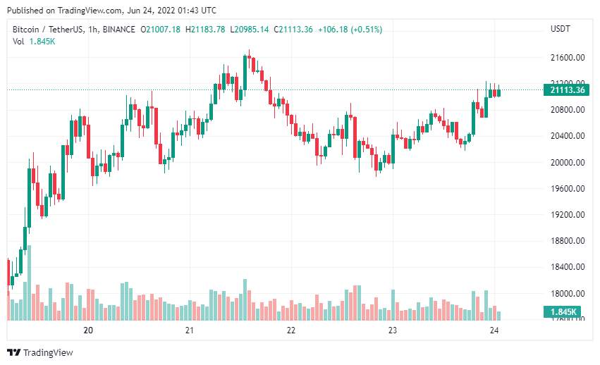 Giá Coin hôm nay 24/06: Bitcoin, Altcoin và chứng khoán Mỹ đều bật tăng bất chấp lo ngại Fed tiếp tục nâng lãi suất cao hơn