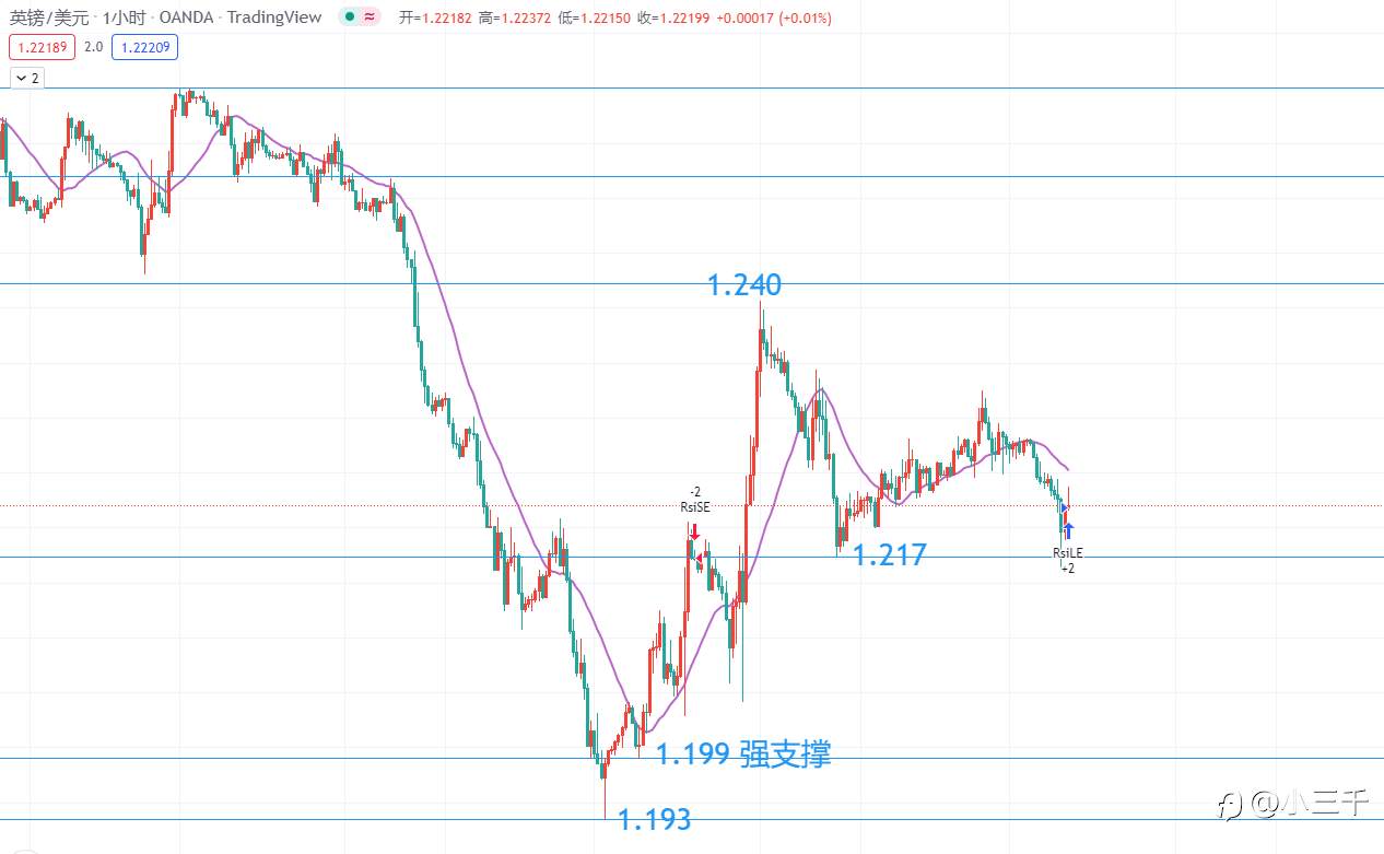 6月22号，欧元英镑黄金美盘操作思路