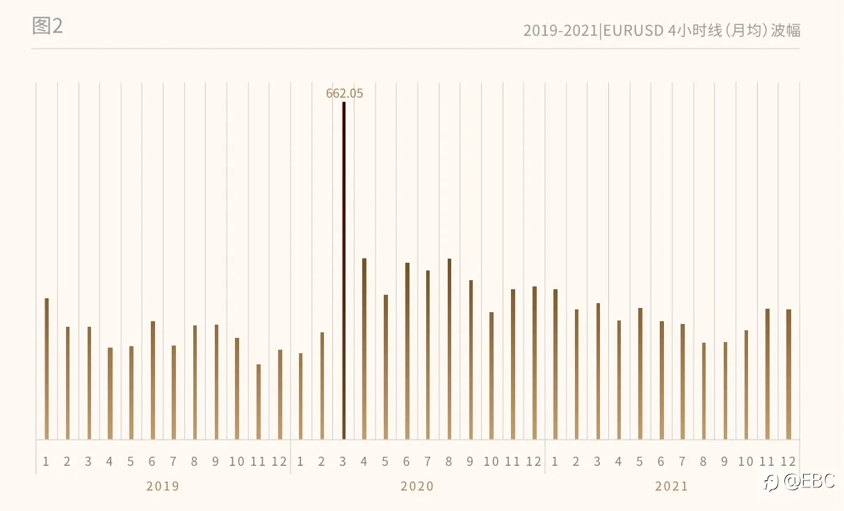 EBC研究院 | EURUSD 欧/美4小时线，有规律可循吗？（上篇）