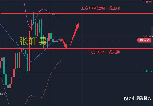 张轩昊：6.21暴风雨前的宁静！老鲍本周恐将放鹰 金价蓄势待发