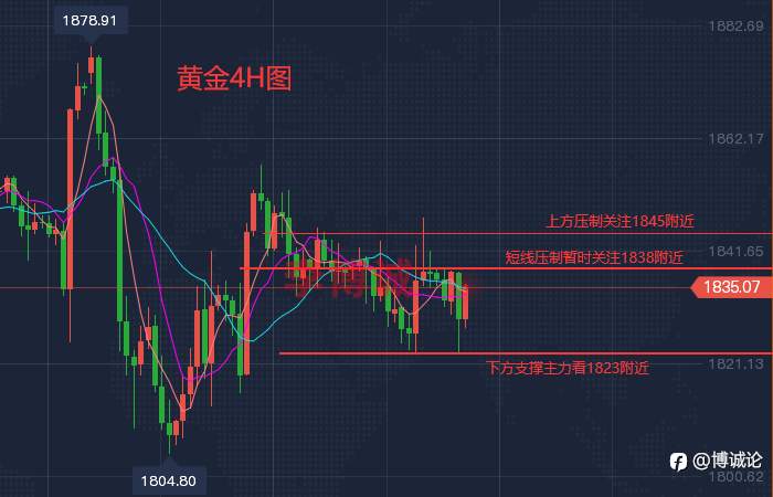 李博诚：老鲍再度国会作证 黄金急涨 注意后市或有急跌