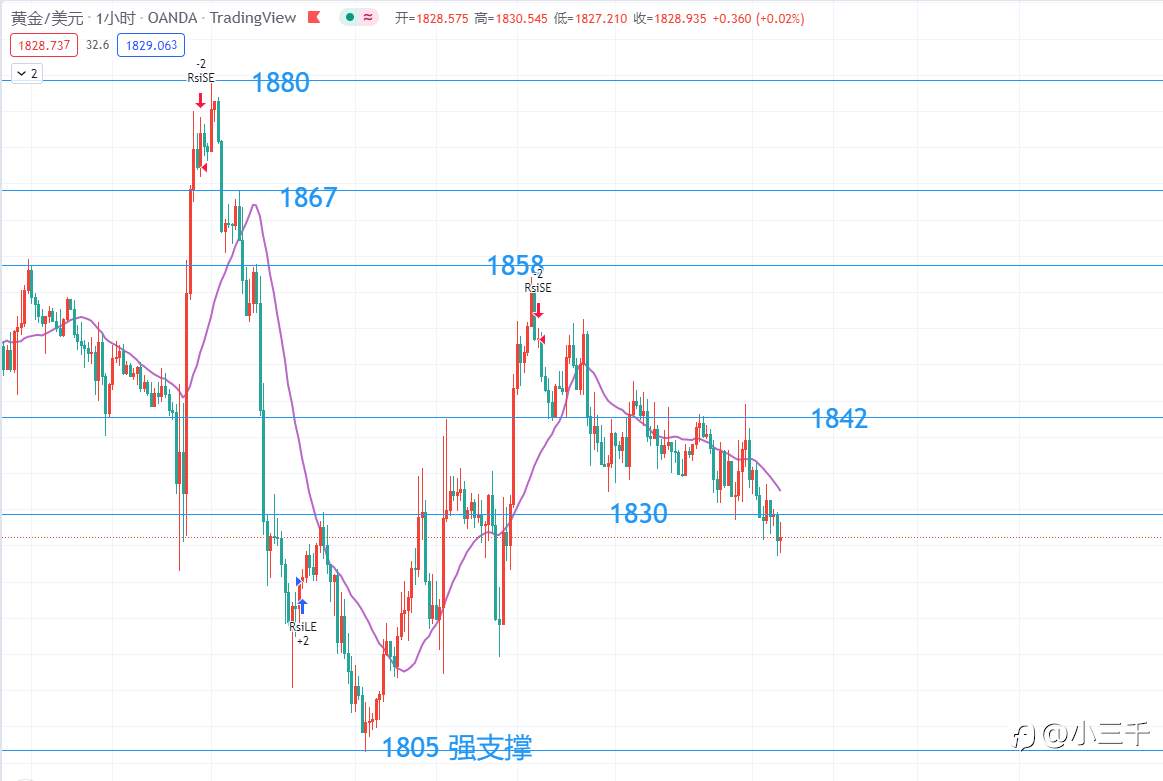 6月22号，黄金操作思路