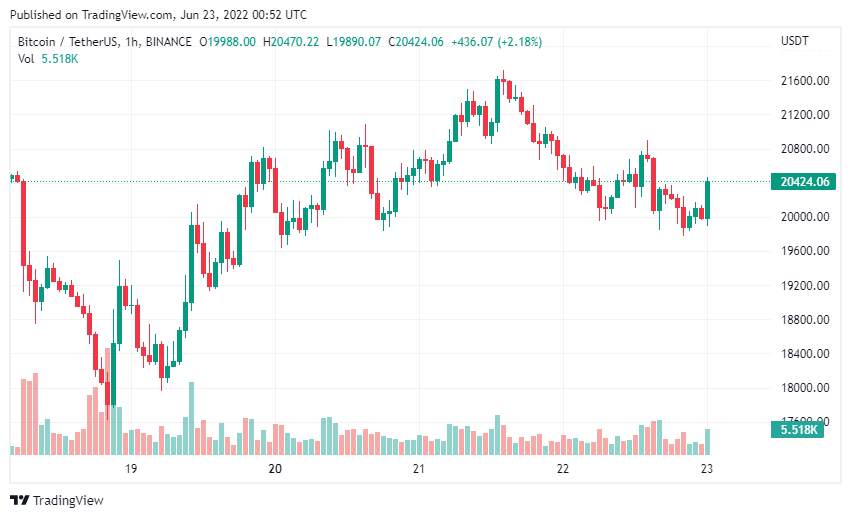 Giá Coin hôm nay 23/06: Bitcoin, Altcoin cùng chứng khoán Mỹ quay đầu giảm nhẹ khi Chủ tịch Fed Mỹ khẳng định sẽ tăng lãi suất liên tục