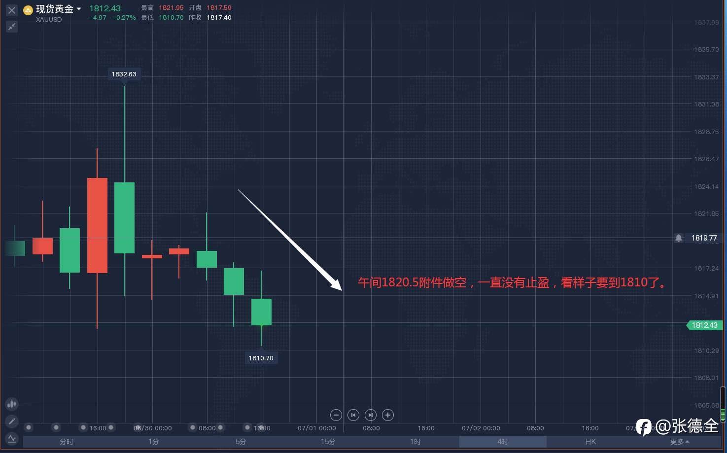 现货黄金