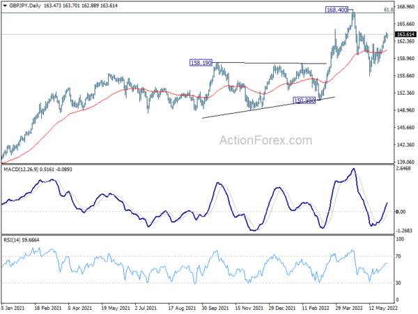 GBP/JPY Daily Outlook
