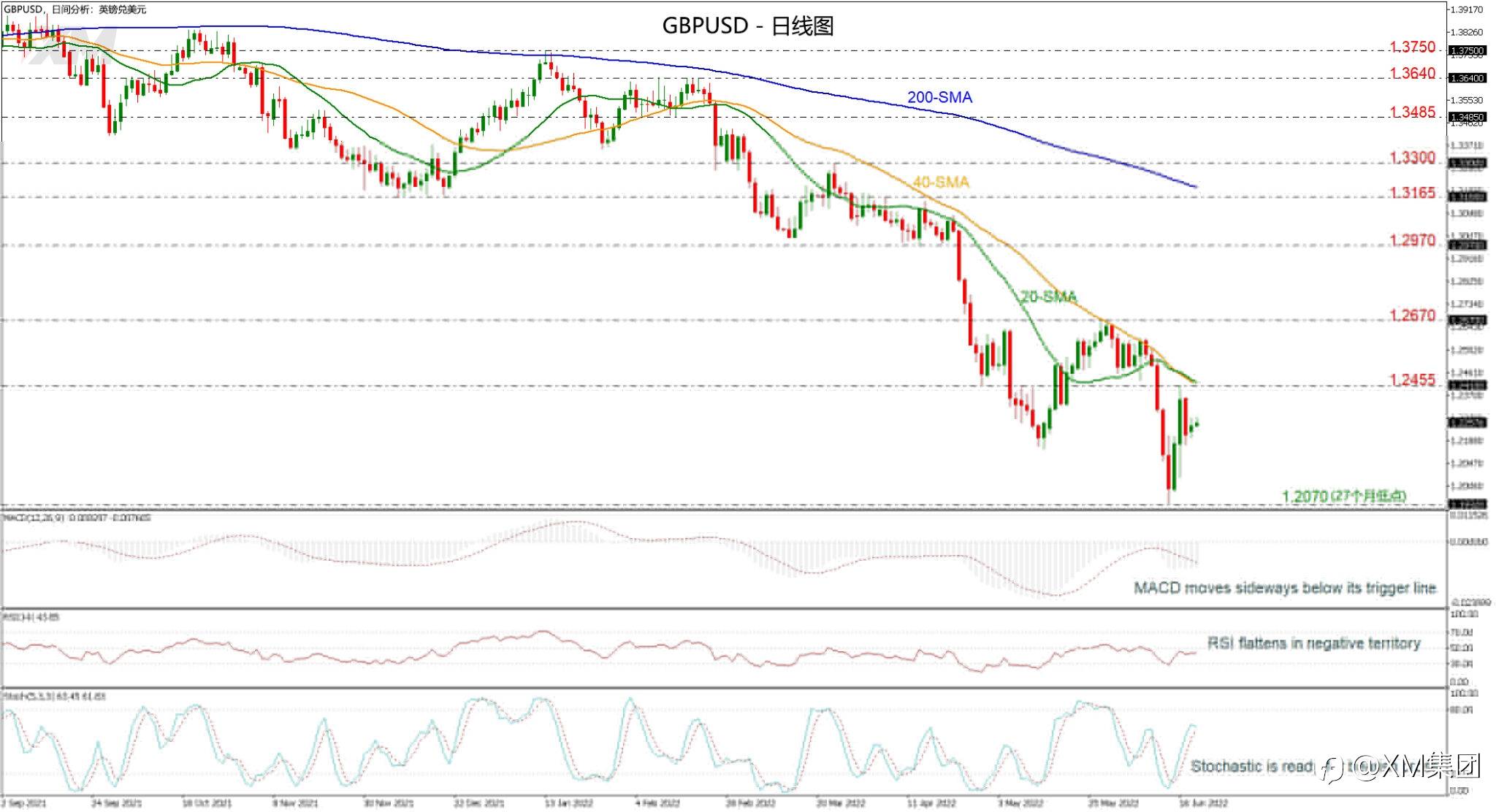 XM 技术分析 – GBPUSD自27个月低点反弹，SMA形成强劲阻力
